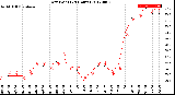 Milwaukee Weather Dew Point<br>(24 Hours)