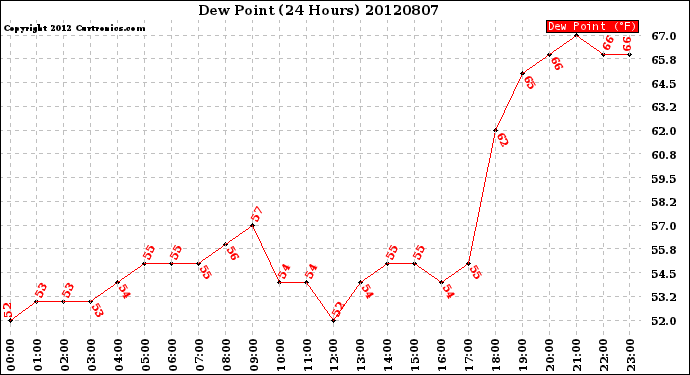 Milwaukee Weather Dew Point<br>(24 Hours)