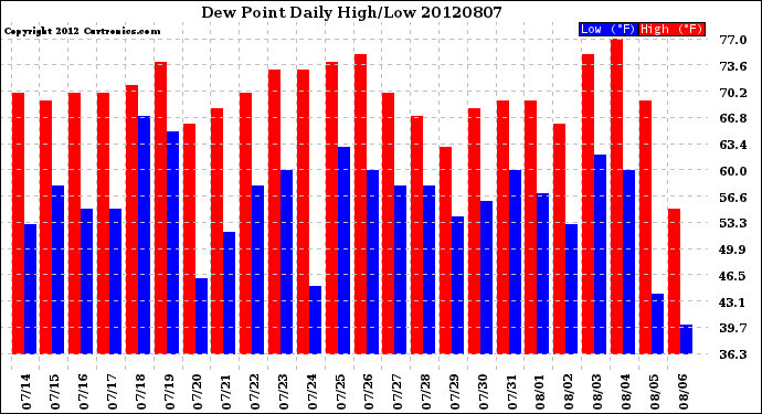 Milwaukee Weather Dew Point<br>Daily High/Low