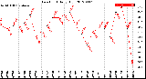 Milwaukee Weather Dew Point<br>Daily High