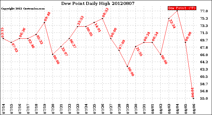 Milwaukee Weather Dew Point<br>Daily High