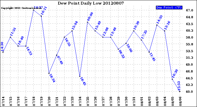 Milwaukee Weather Dew Point<br>Daily Low