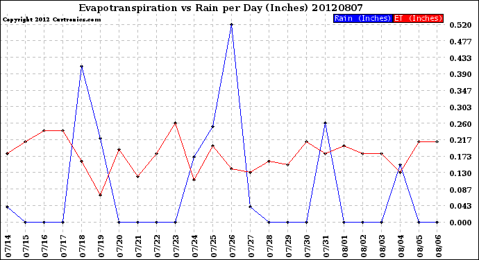 Milwaukee Weather Evapotranspiration<br>vs Rain per Day<br>(Inches)