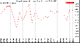 Milwaukee Weather Evapotranspiration<br>per Day (Inches)