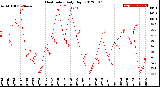 Milwaukee Weather Heat Index<br>Daily High