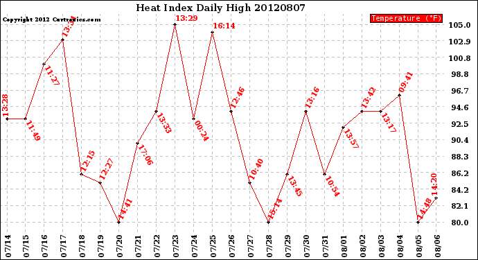 Milwaukee Weather Heat Index<br>Daily High