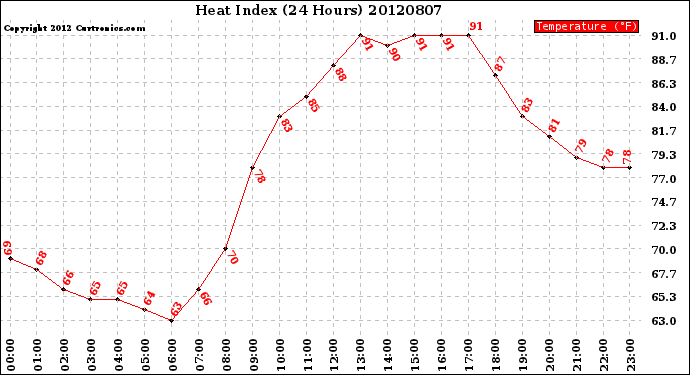 Milwaukee Weather Heat Index<br>(24 Hours)