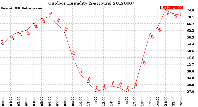 Milwaukee Weather Outdoor Humidity<br>(24 Hours)