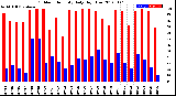 Milwaukee Weather Outdoor Humidity<br>Daily High/Low