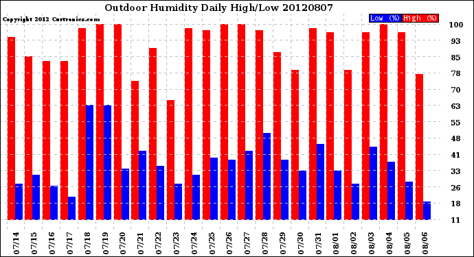 Milwaukee Weather Outdoor Humidity<br>Daily High/Low