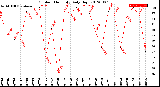 Milwaukee Weather Outdoor Humidity<br>Daily High