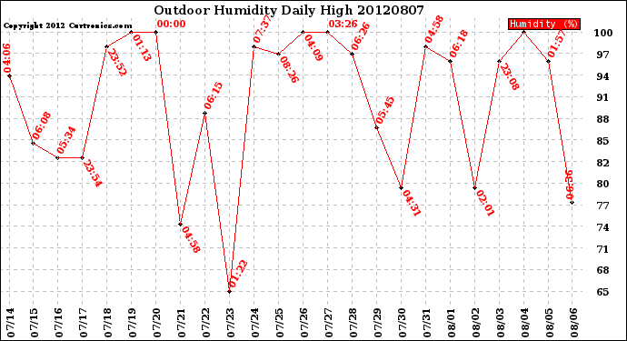 Milwaukee Weather Outdoor Humidity<br>Daily High