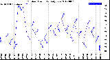 Milwaukee Weather Outdoor Humidity<br>Daily Low