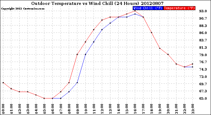 Milwaukee Weather Outdoor Temperature<br>vs Wind Chill<br>(24 Hours)