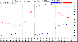 Milwaukee Weather Outdoor Temperature<br>vs Dew Point<br>(24 Hours)