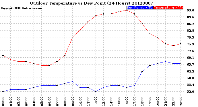 Milwaukee Weather Outdoor Temperature<br>vs Dew Point<br>(24 Hours)