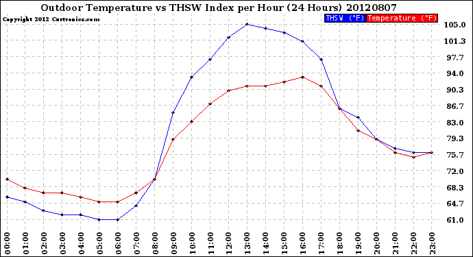 Milwaukee Weather Outdoor Temperature<br>vs THSW Index<br>per Hour<br>(24 Hours)