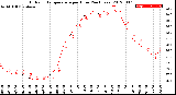 Milwaukee Weather Outdoor Temperature<br>per Hour<br>(24 Hours)