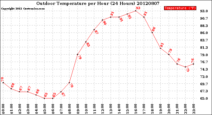 Milwaukee Weather Outdoor Temperature<br>per Hour<br>(24 Hours)