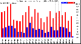 Milwaukee Weather Outdoor Temperature<br>Daily High/Low