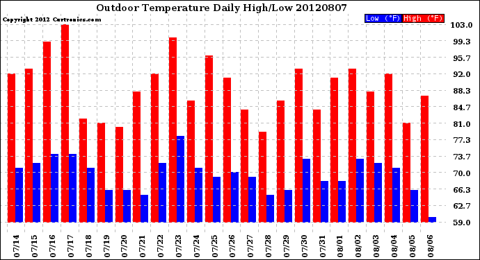 Milwaukee Weather Outdoor Temperature<br>Daily High/Low