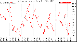 Milwaukee Weather Outdoor Temperature<br>Daily High