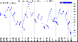 Milwaukee Weather Outdoor Temperature<br>Daily Low