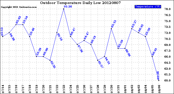 Milwaukee Weather Outdoor Temperature<br>Daily Low