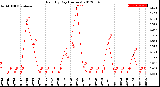 Milwaukee Weather Rain<br>By Day<br>(Inches)