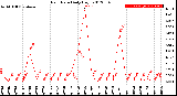 Milwaukee Weather Rain Rate<br>Daily High