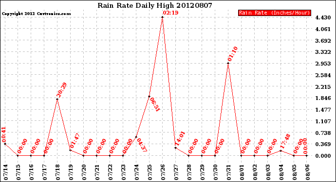 Milwaukee Weather Rain Rate<br>Daily High