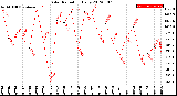 Milwaukee Weather Solar Radiation<br>Daily