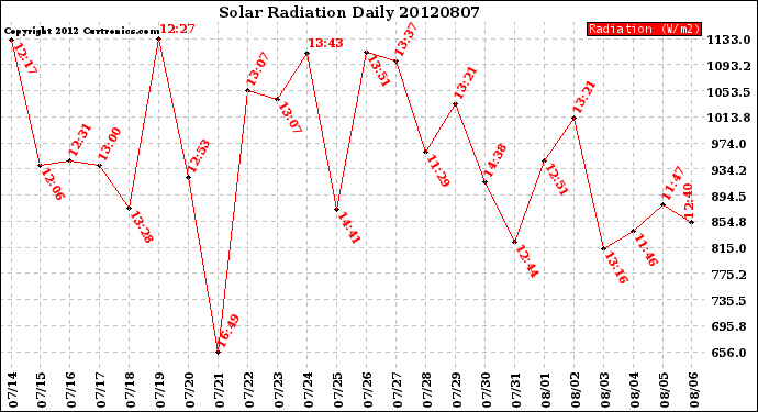 Milwaukee Weather Solar Radiation<br>Daily