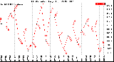 Milwaukee Weather THSW Index<br>Daily High