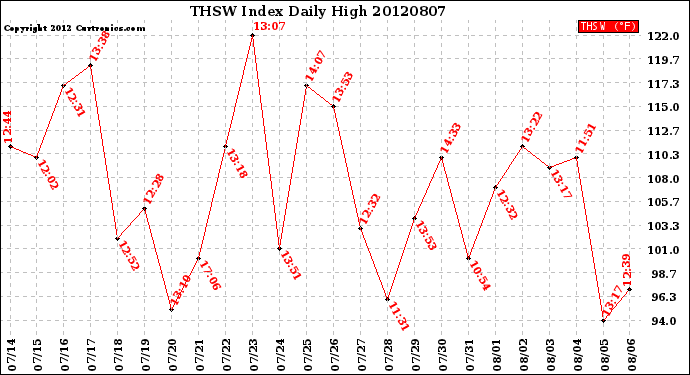 Milwaukee Weather THSW Index<br>Daily High