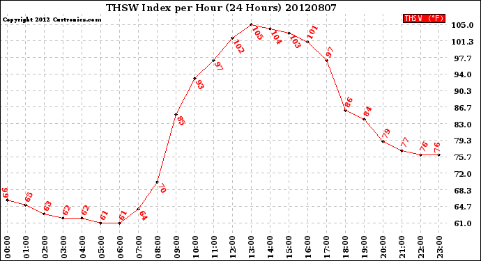 Milwaukee Weather THSW Index<br>per Hour<br>(24 Hours)