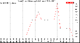 Milwaukee Weather Wind Speed<br>Average<br>(24 Hours)