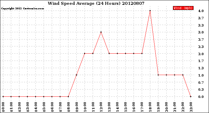 Milwaukee Weather Wind Speed<br>Average<br>(24 Hours)