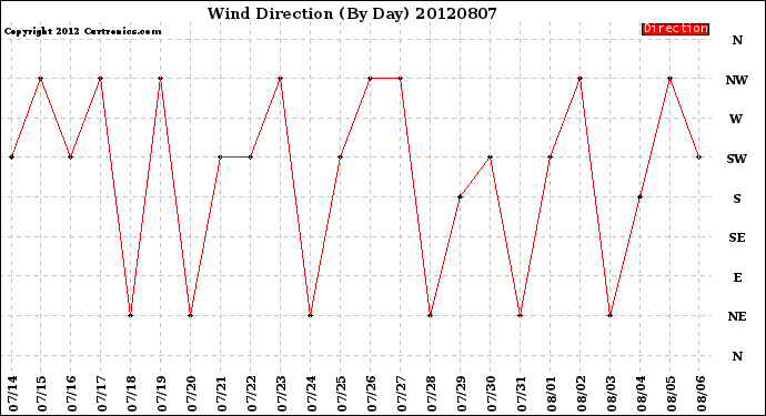 Milwaukee Weather Wind Direction<br>(By Day)