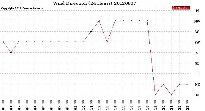 Milwaukee Weather Wind Direction<br>(24 Hours)