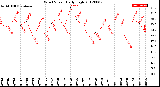 Milwaukee Weather Wind Speed<br>Daily High