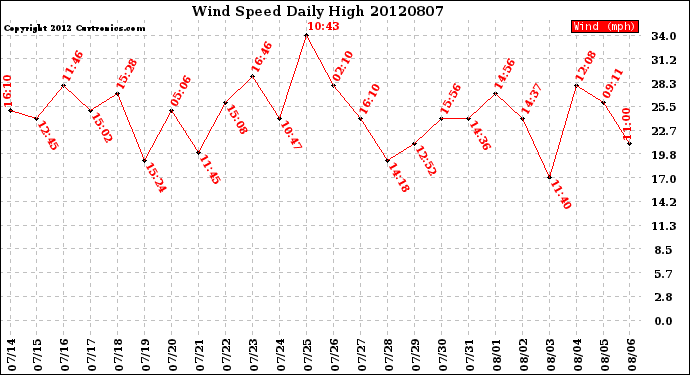 Milwaukee Weather Wind Speed<br>Daily High