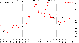 Milwaukee Weather Wind Speed<br>Hourly High<br>(24 Hours)