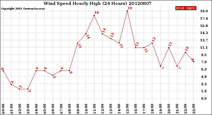 Milwaukee Weather Wind Speed<br>Hourly High<br>(24 Hours)