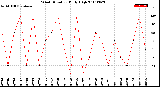 Milwaukee Weather Wind Direction<br>Daily High