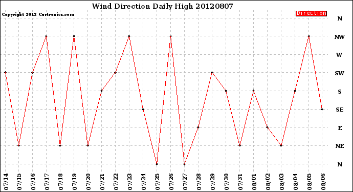 Milwaukee Weather Wind Direction<br>Daily High