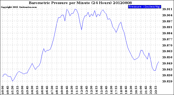 Milwaukee Weather Barometric Pressure<br>per Minute<br>(24 Hours)