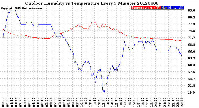 Milwaukee Weather Outdoor Humidity<br>vs Temperature<br>Every 5 Minutes
