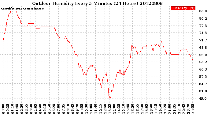 Milwaukee Weather Outdoor Humidity<br>Every 5 Minutes<br>(24 Hours)