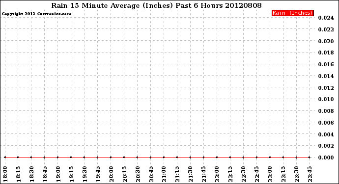 Milwaukee Weather Rain<br>15 Minute Average<br>(Inches)<br>Past 6 Hours